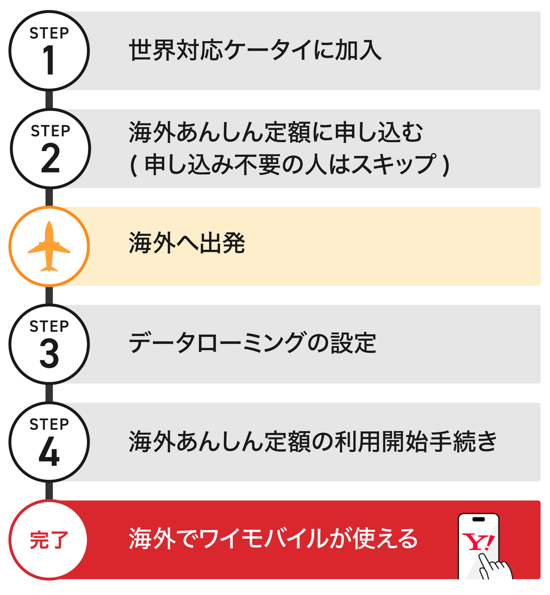 オプション申込から設定・利用までの手順