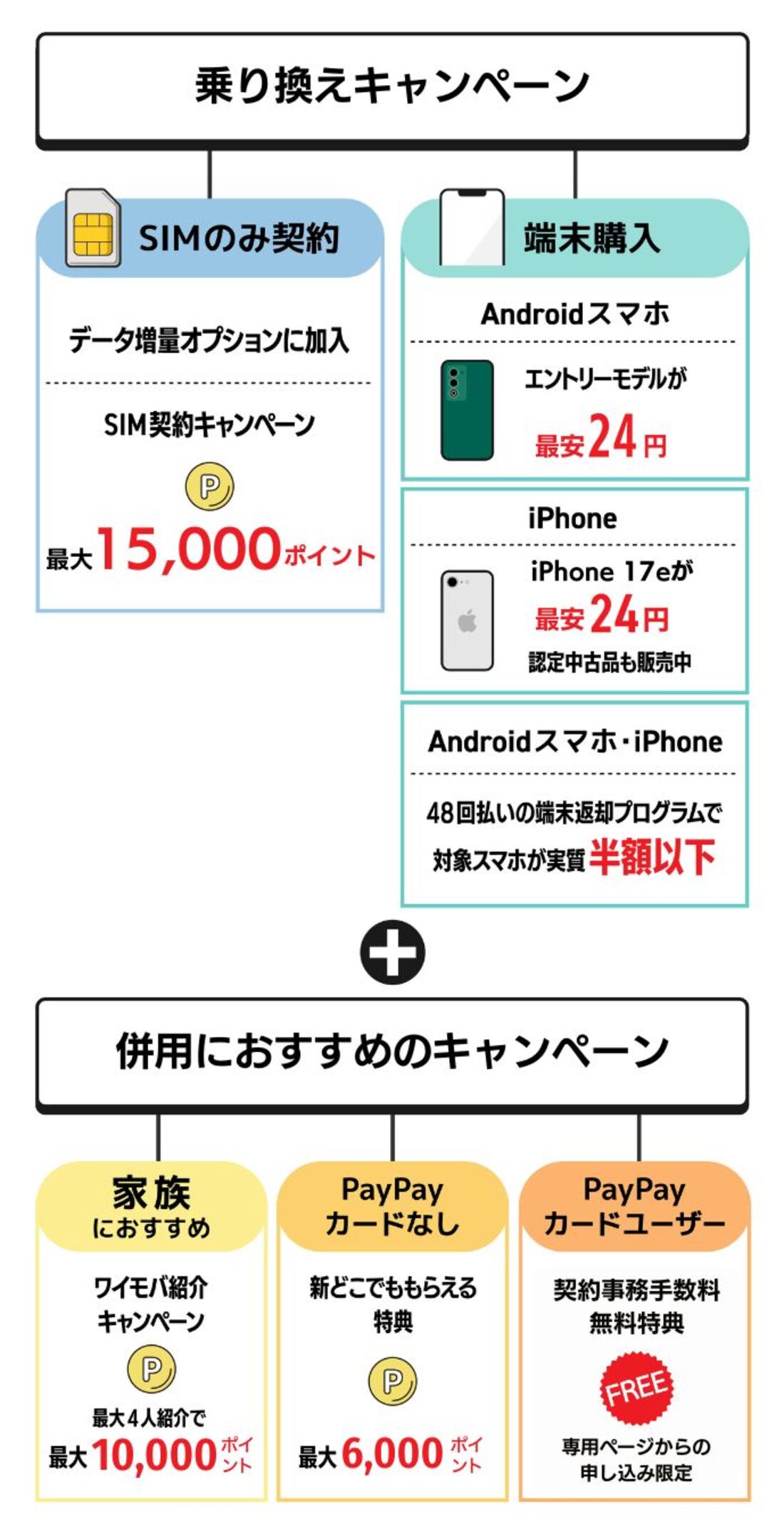 乗り換えキャンペーンまとめ