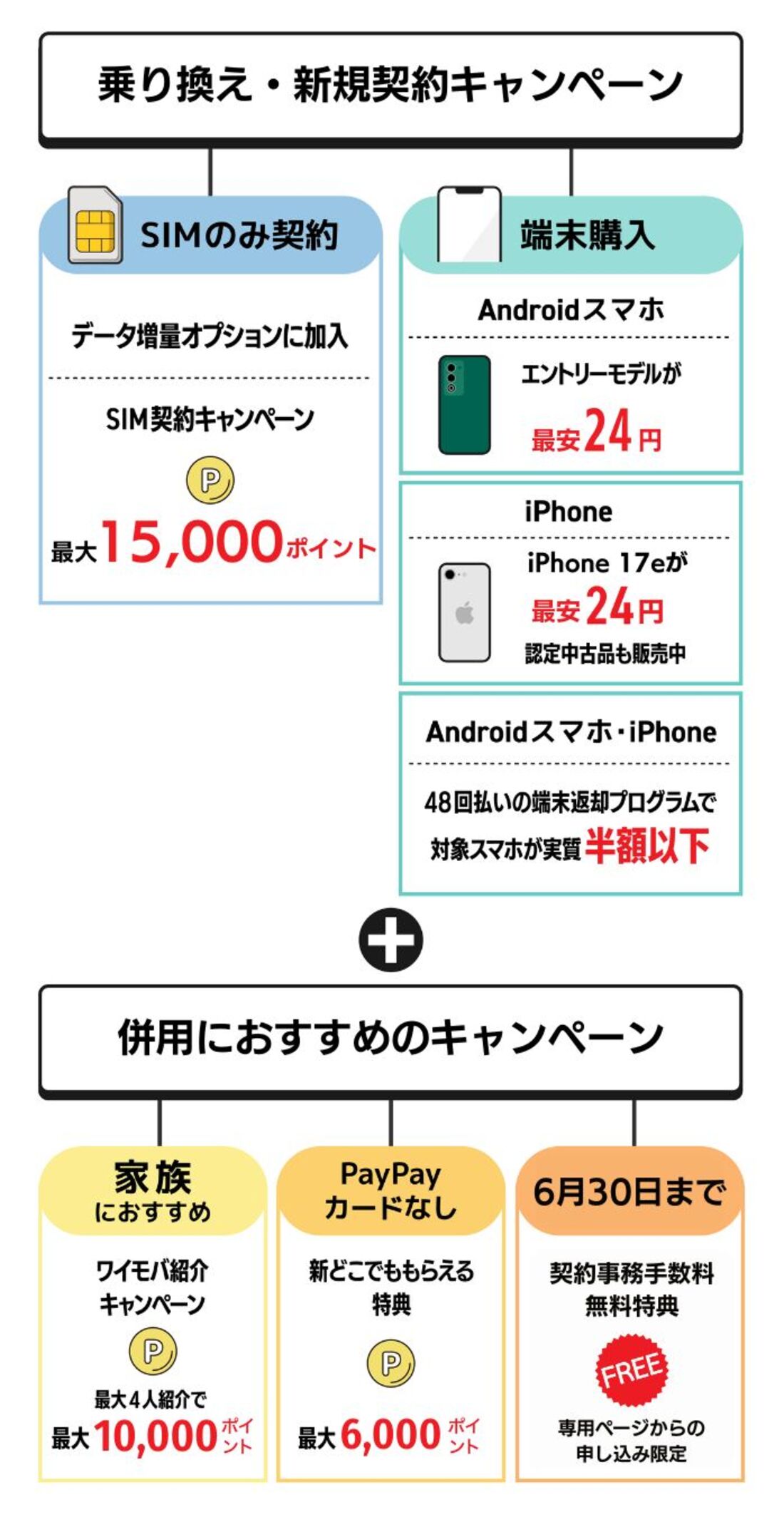 乗り換え・新規キャンペーンまとめ