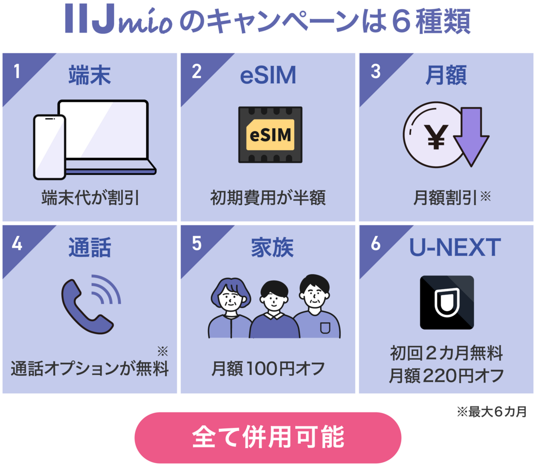 IIJmioのキャンペーンは6種類、すべて併用可能
