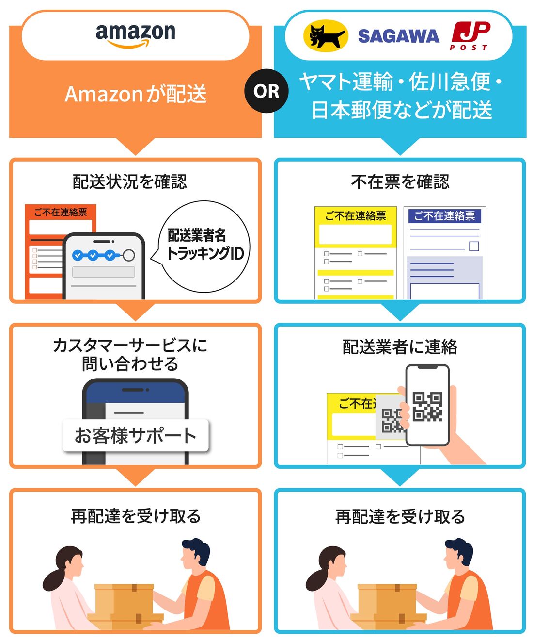 Amazonの再配達を依頼する方法 電話やネットで問い合わせるには | アプリオ