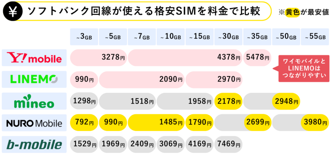 ソフトバンク回線が使える格安SIMを料金で比較
