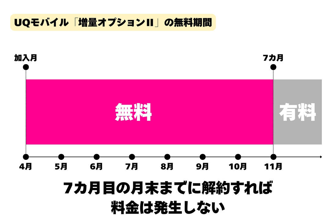 増量オプションの無料期間は7カ月