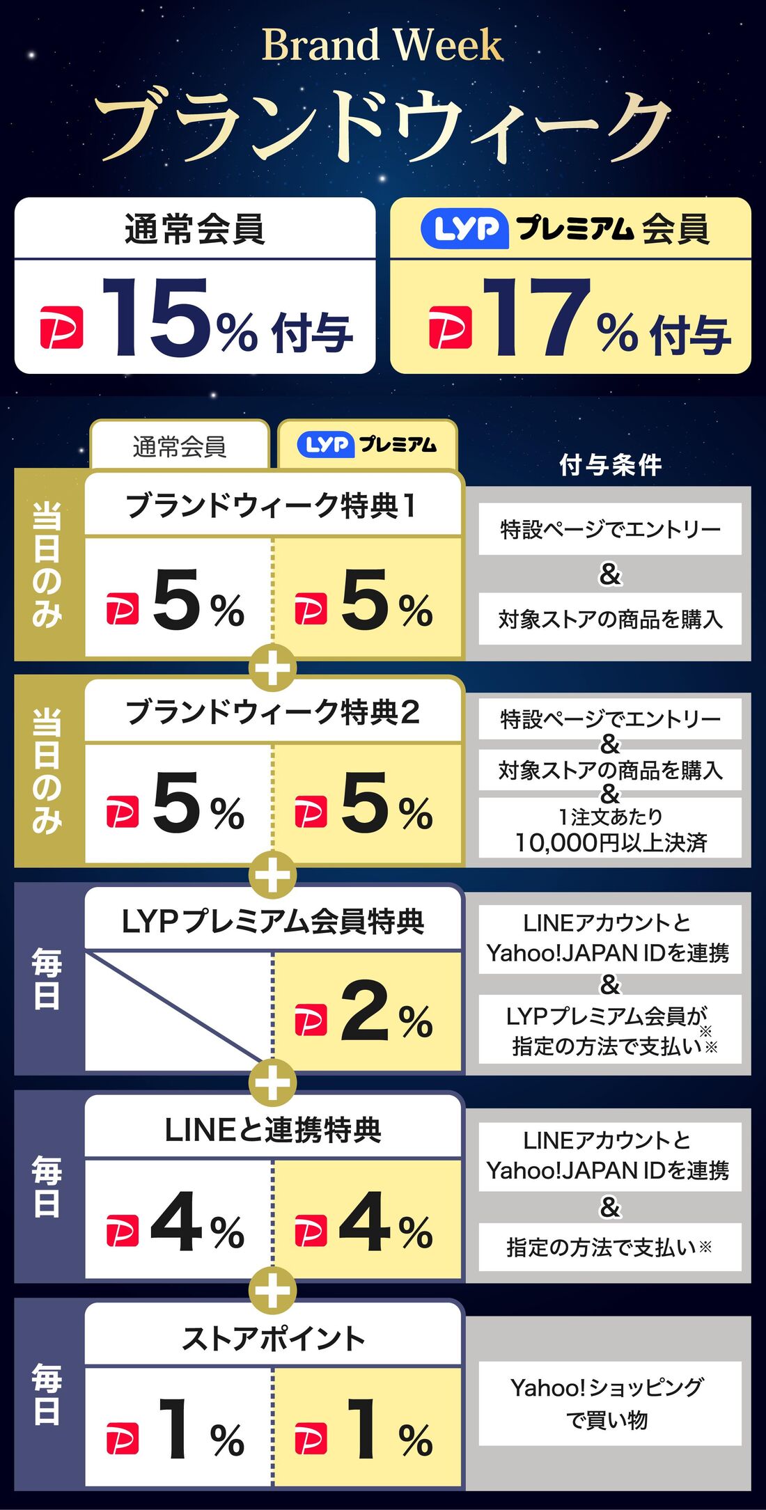 ブランドウィーク