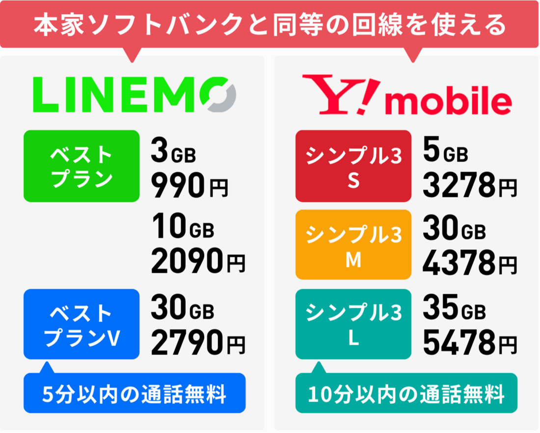 ワイモバイルとLINEMOは本家ソフトバンクと同等の回線を使える