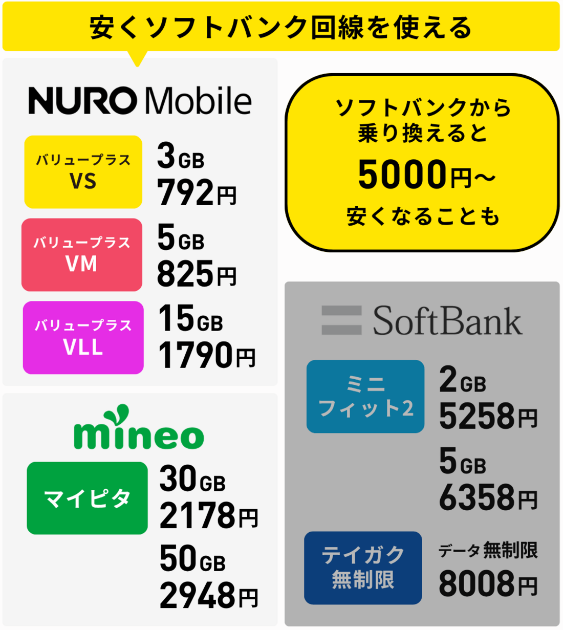 mineoとNUROモバイルは安くソフトバンク回線を使える