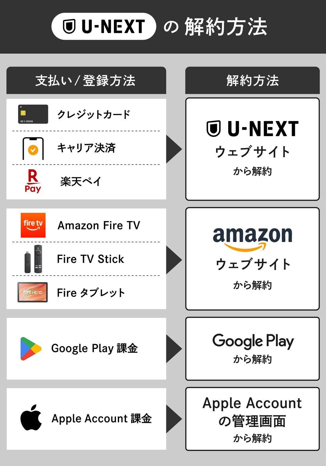 U-NEXTの登録ルート別 解約方法一覧