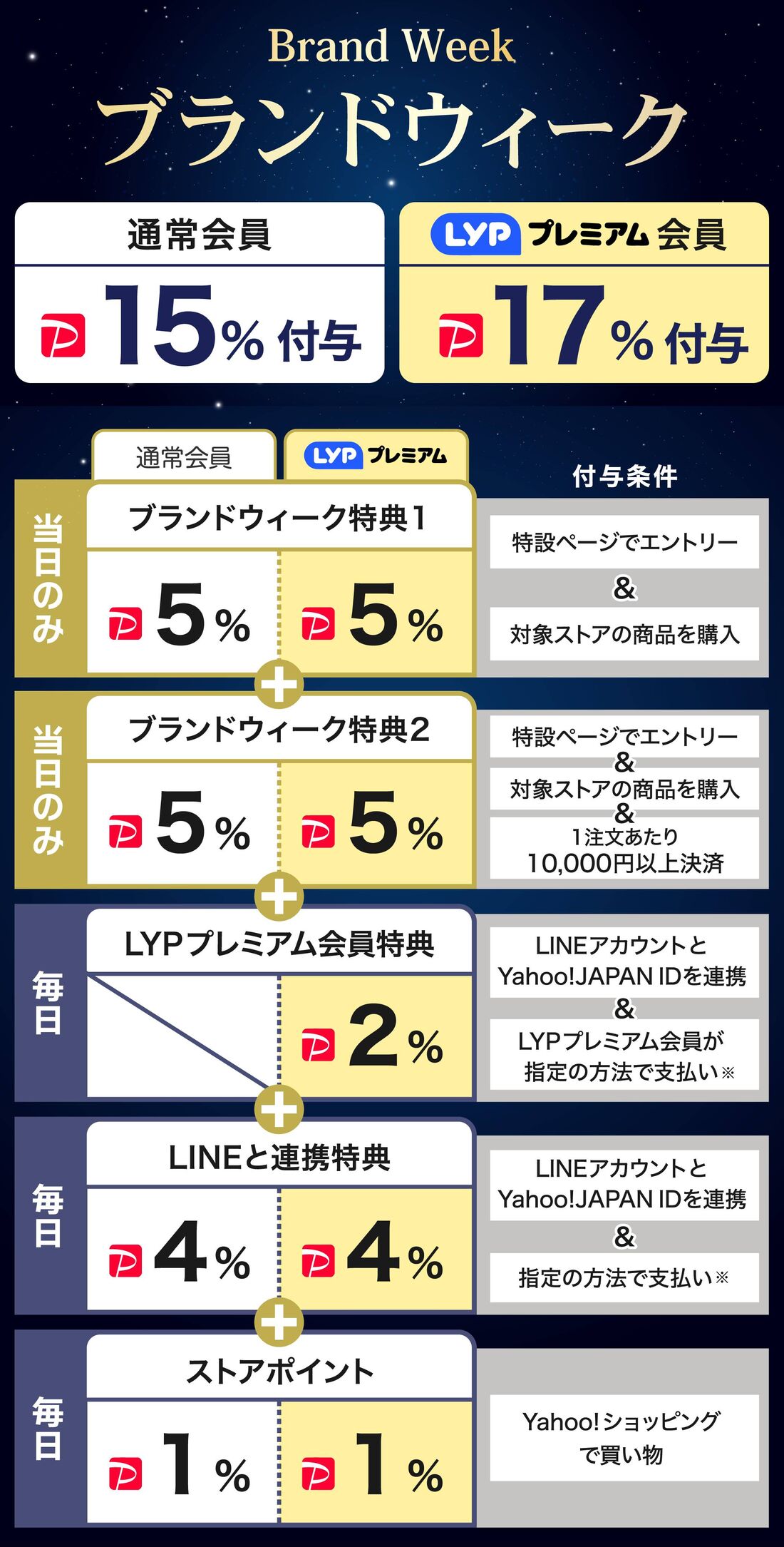 ブランドウィーク