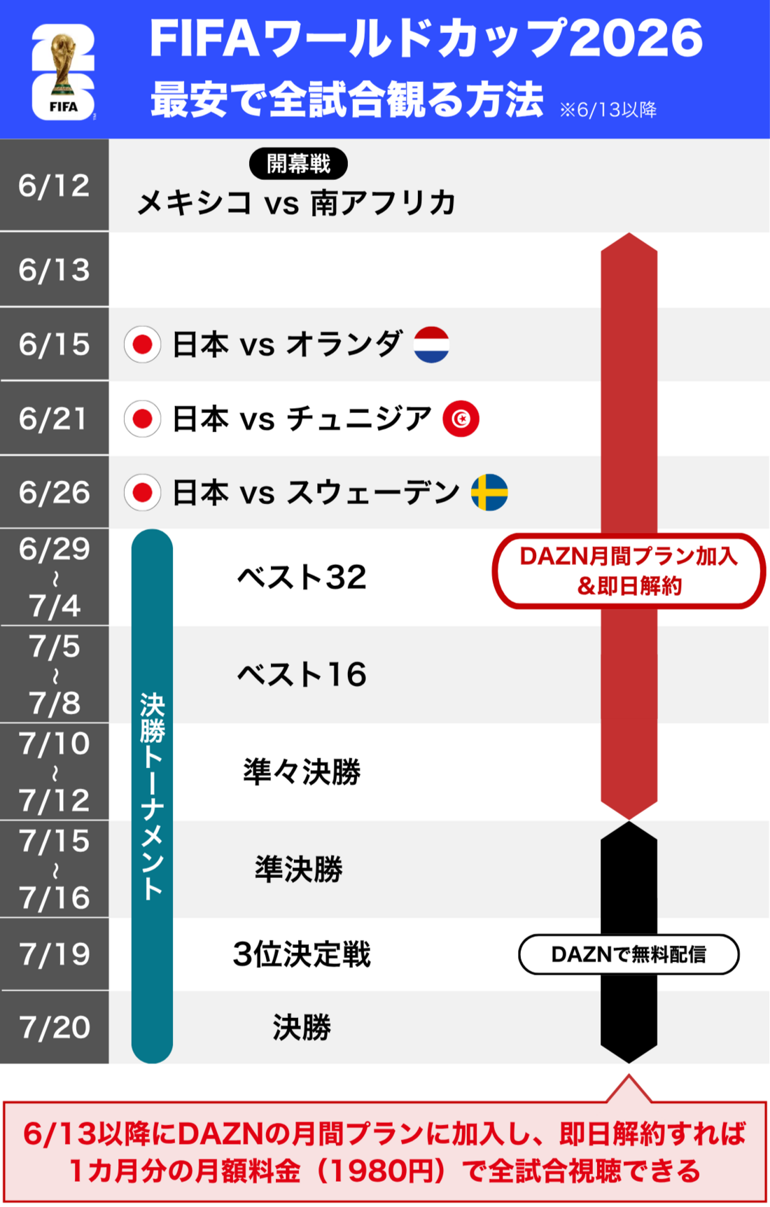 DAZN ワールドカップを最安で観る方法