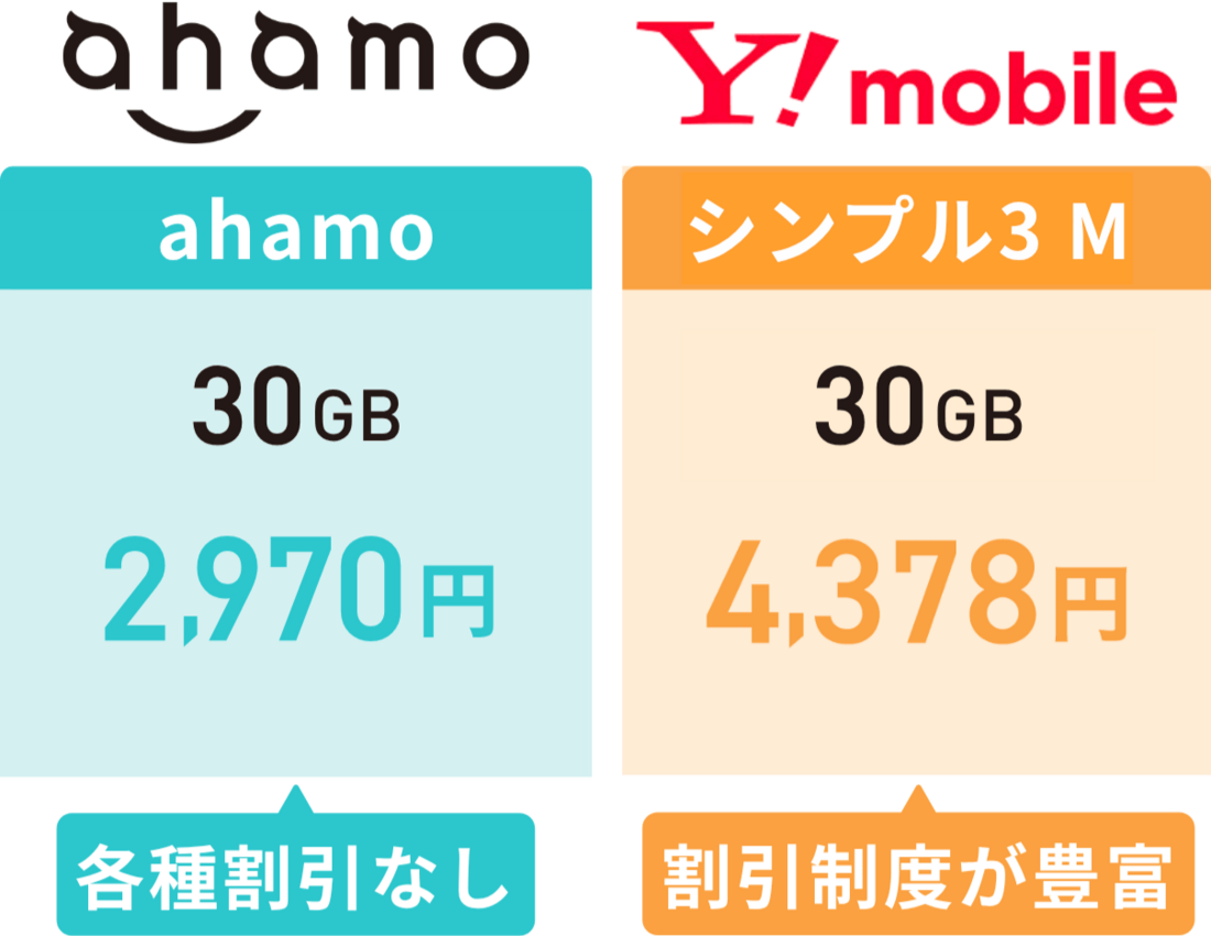 デメリット1：基本料金はahamoのほうが安い