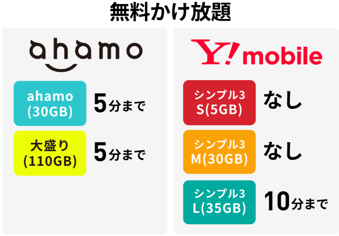 デメリット3：通話かけ放題がなくなる（シンプル3L除く）