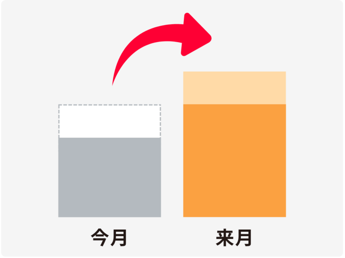 メリット4：データ繰り越しができる