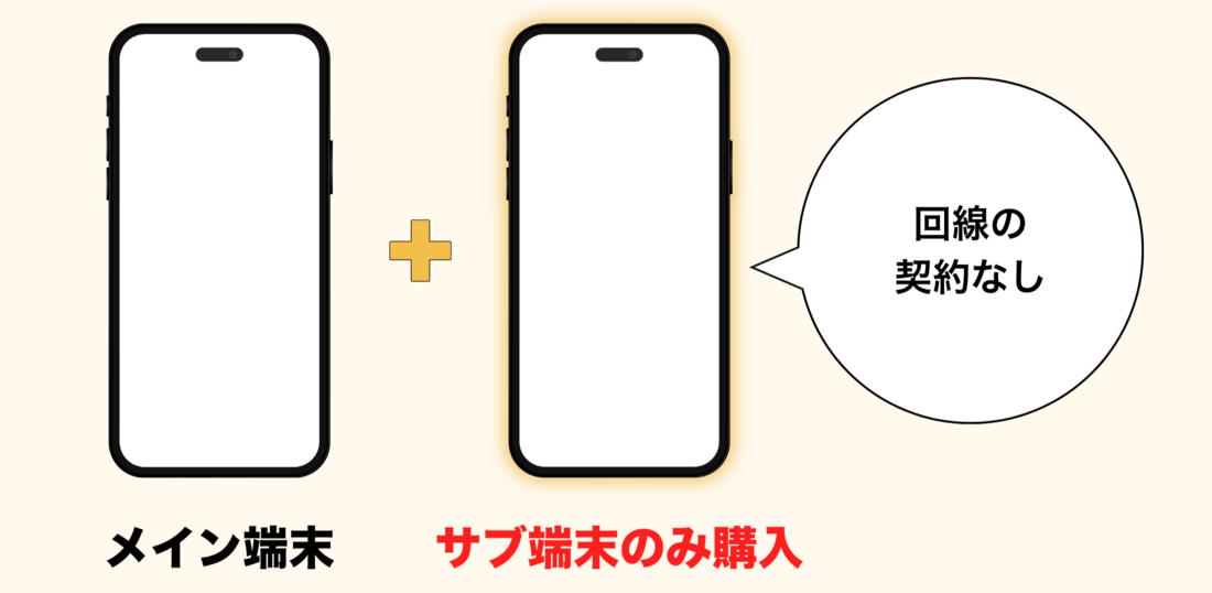 楽天モバイル サブ端末だけ購入