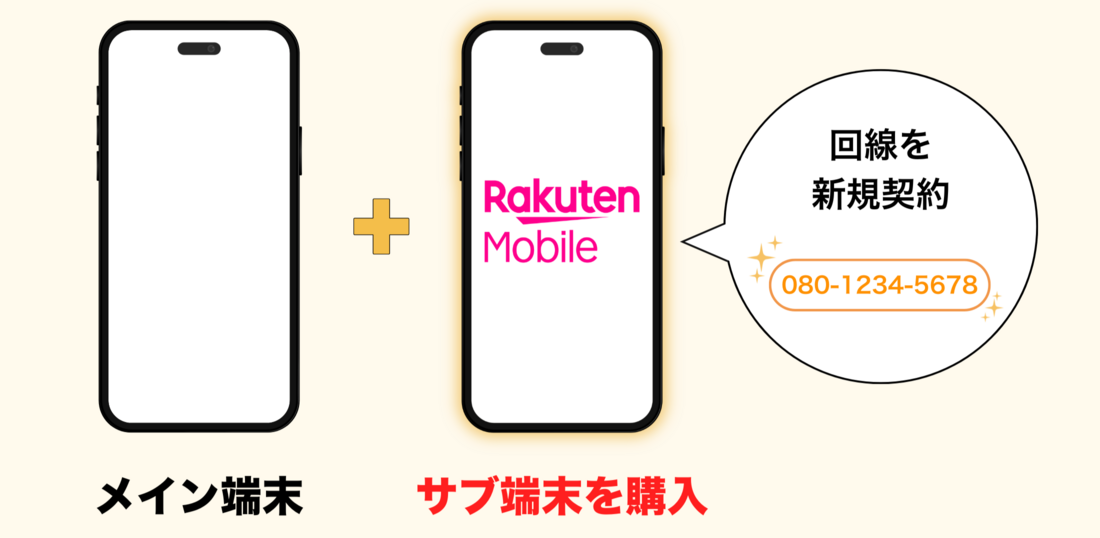 楽天モバイル サブ端末購入＋新規契約