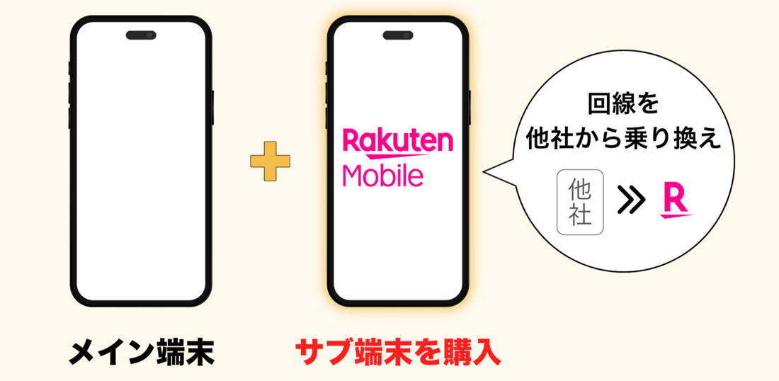 楽天モバイル サブ端末購入＋他社から乗り換え