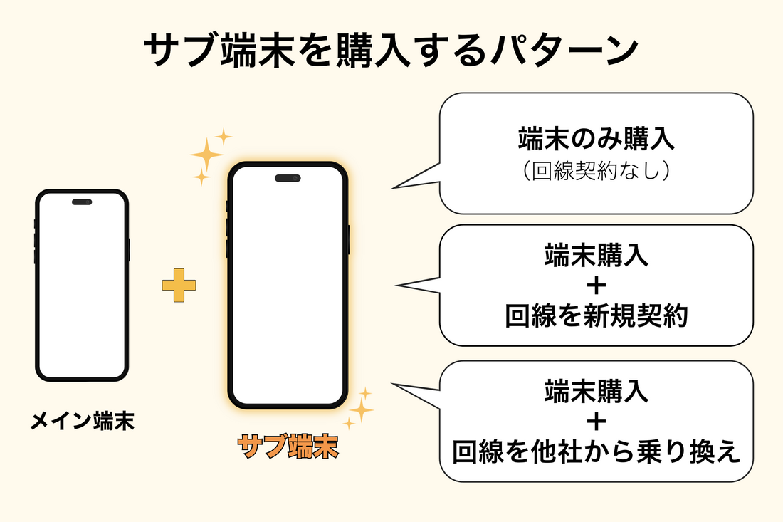 楽天モバイル サブ端末を購入するパターン