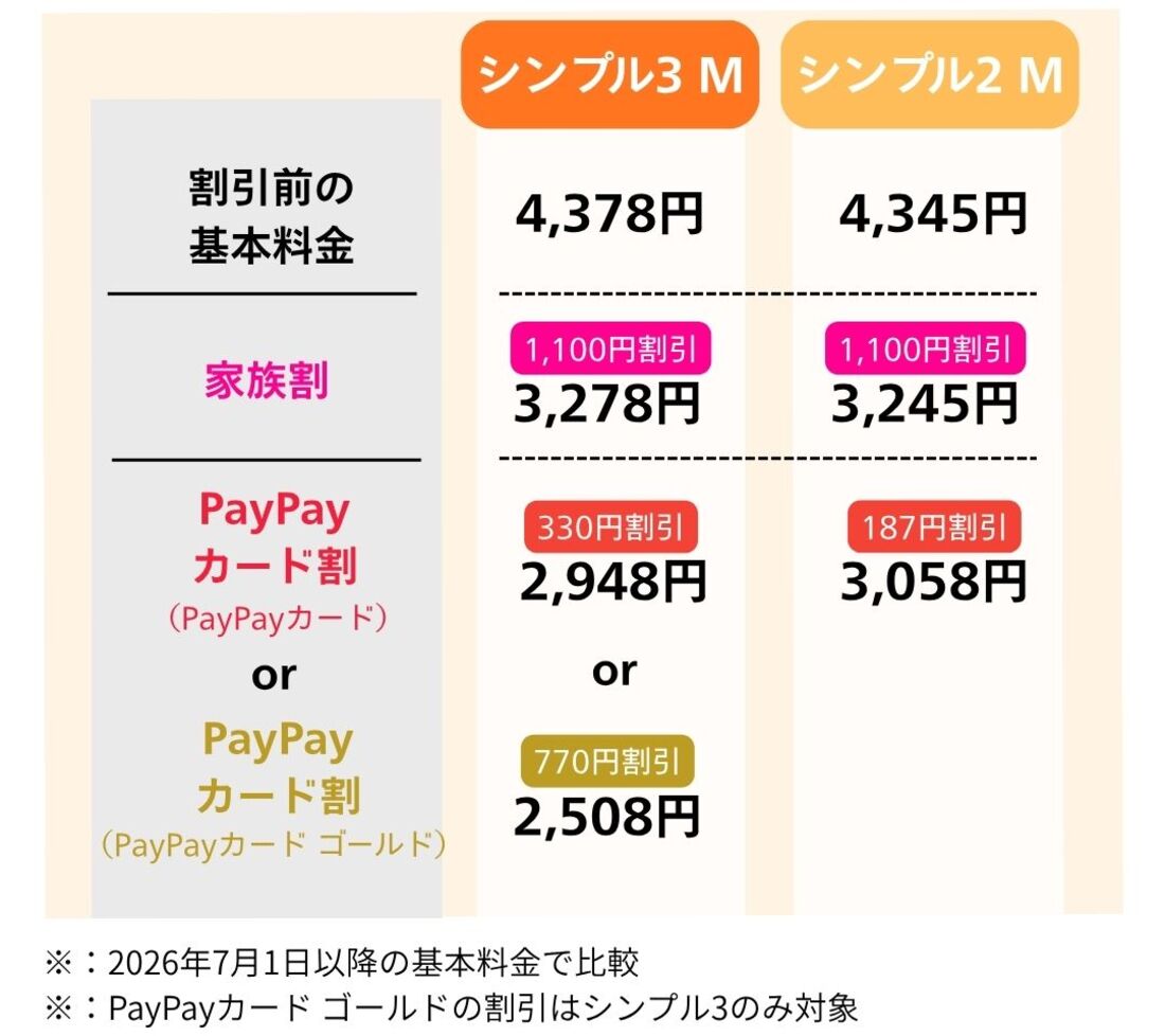 ワイモバイルの料金比較