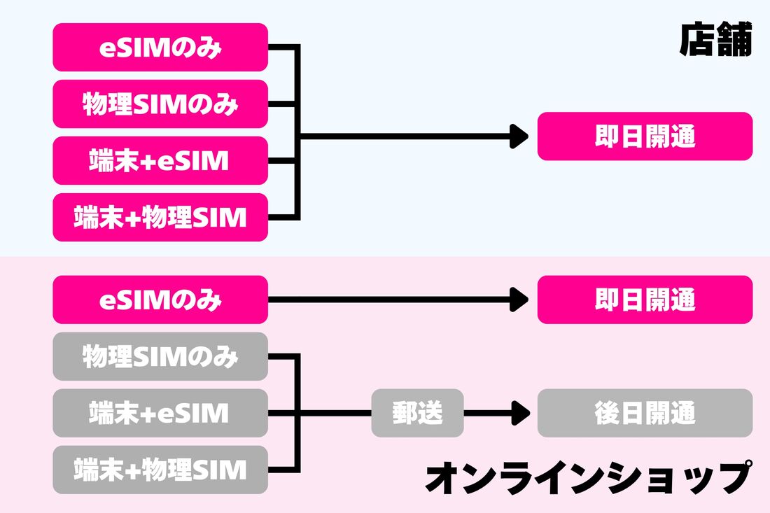 回線が開通するタイミング