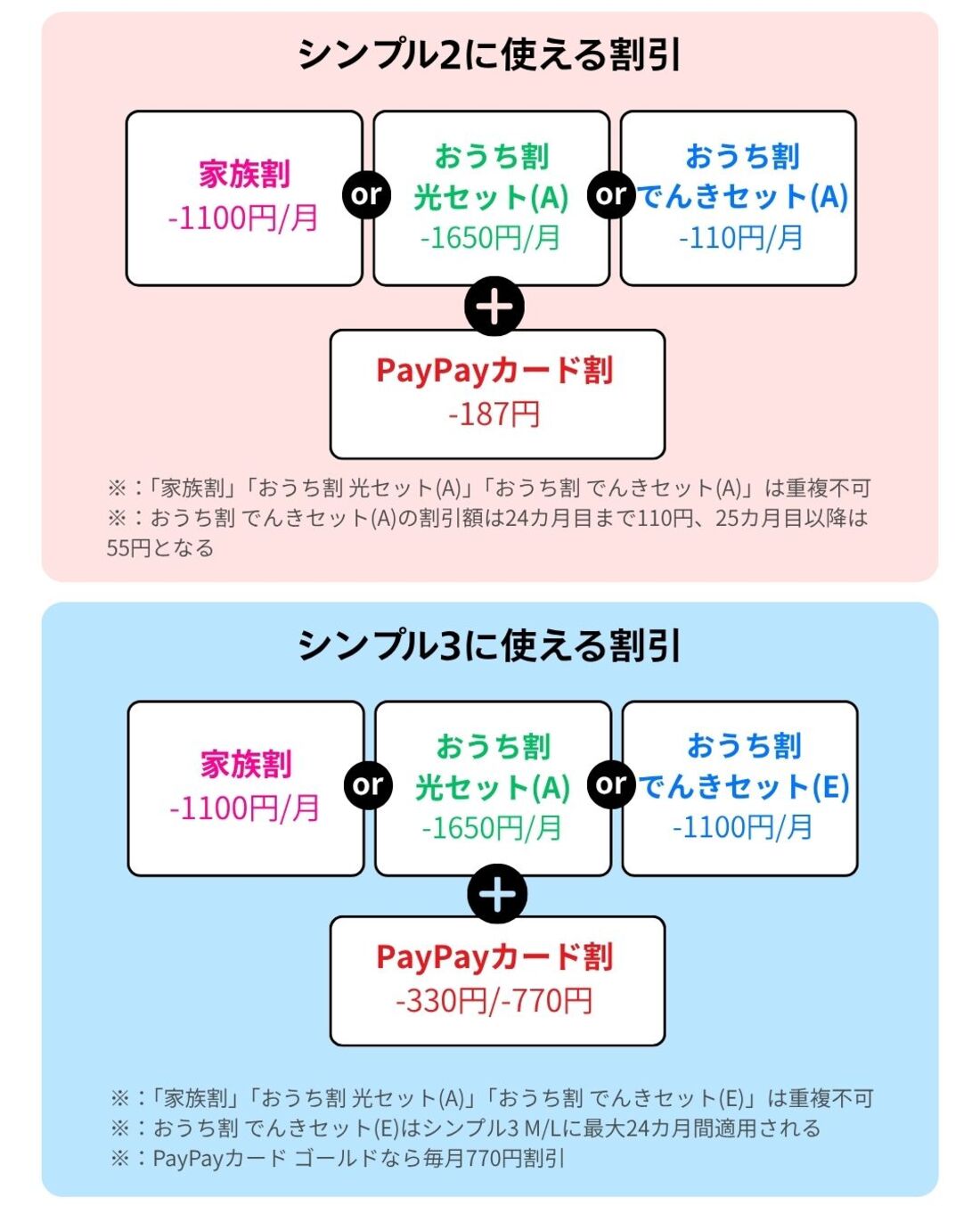 ワイモバイルの割引を比較