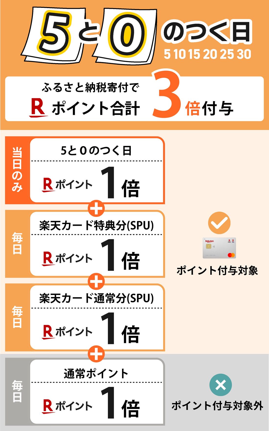 5と0のつく日のふるさと納税寄付