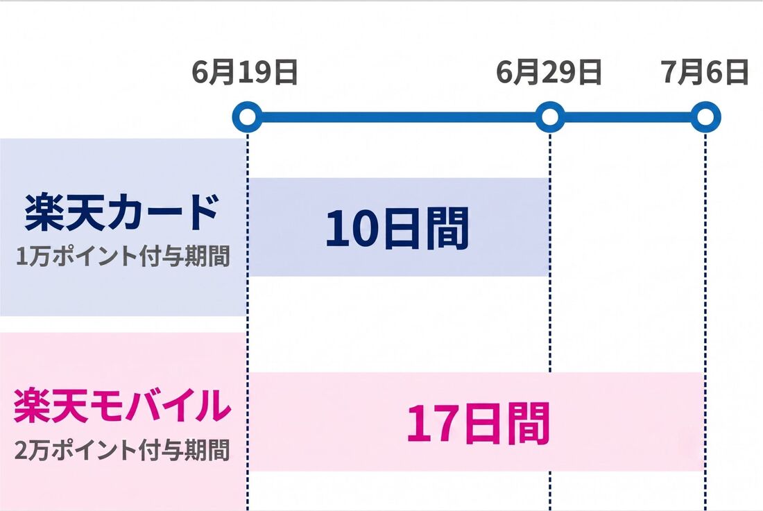 楽天マジ得フェスティバル