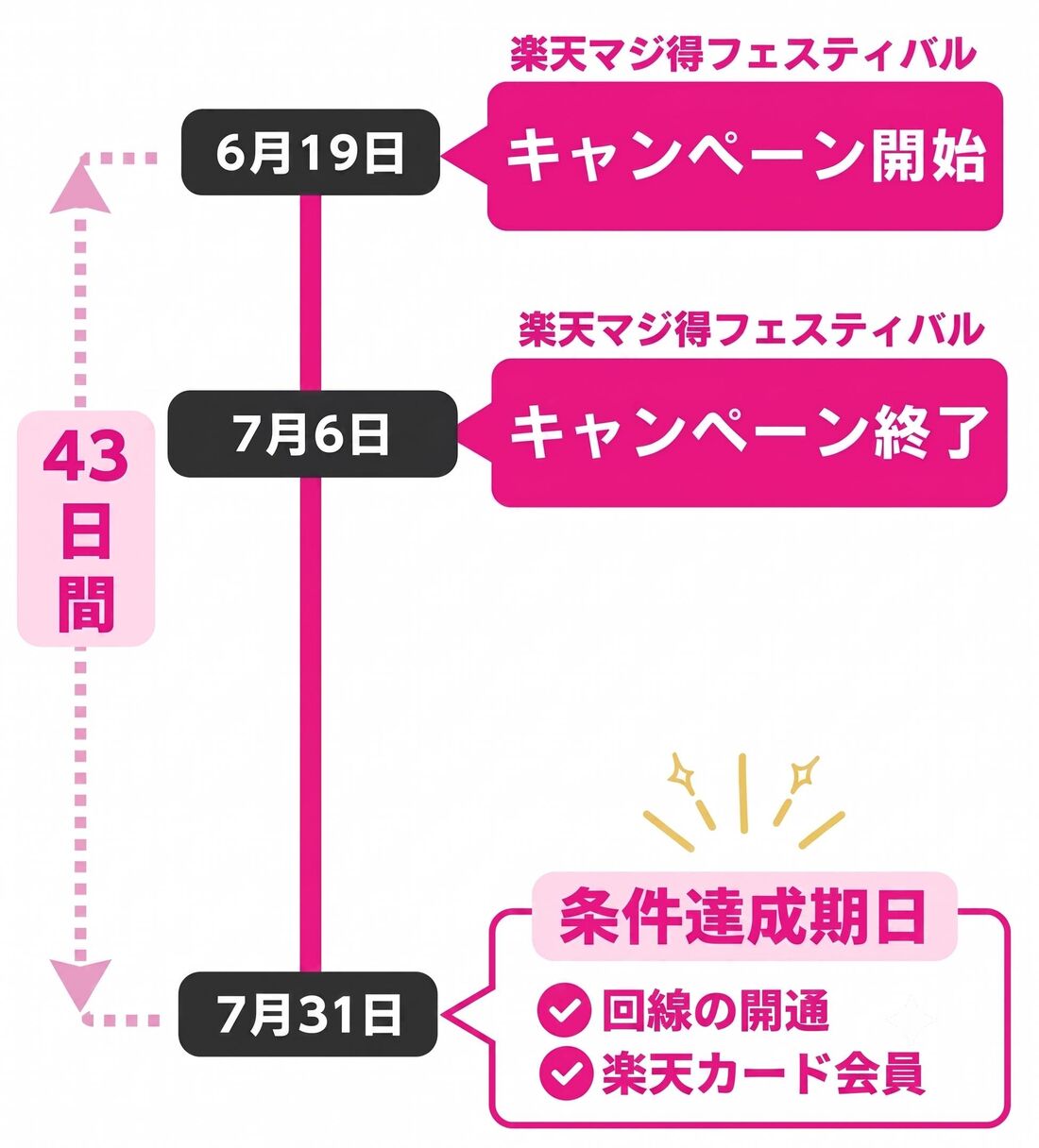 楽天マジ得フェスティバル