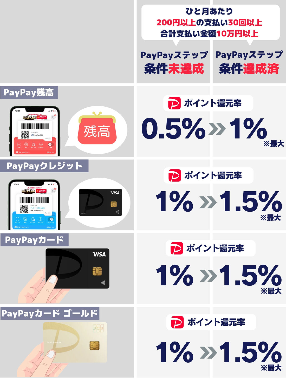 支払い別還元率