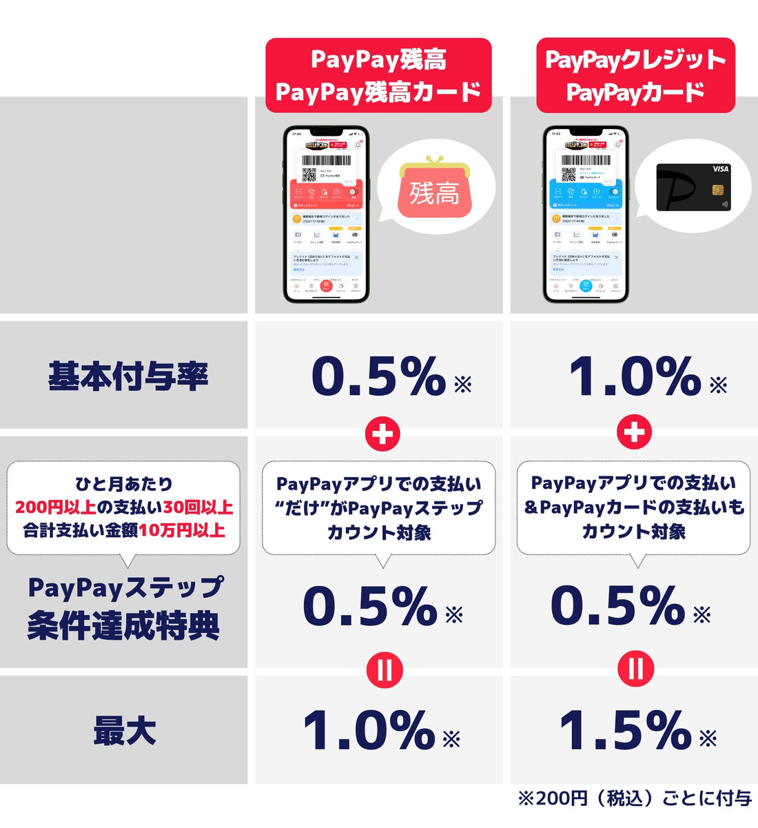 PayPayの付与率