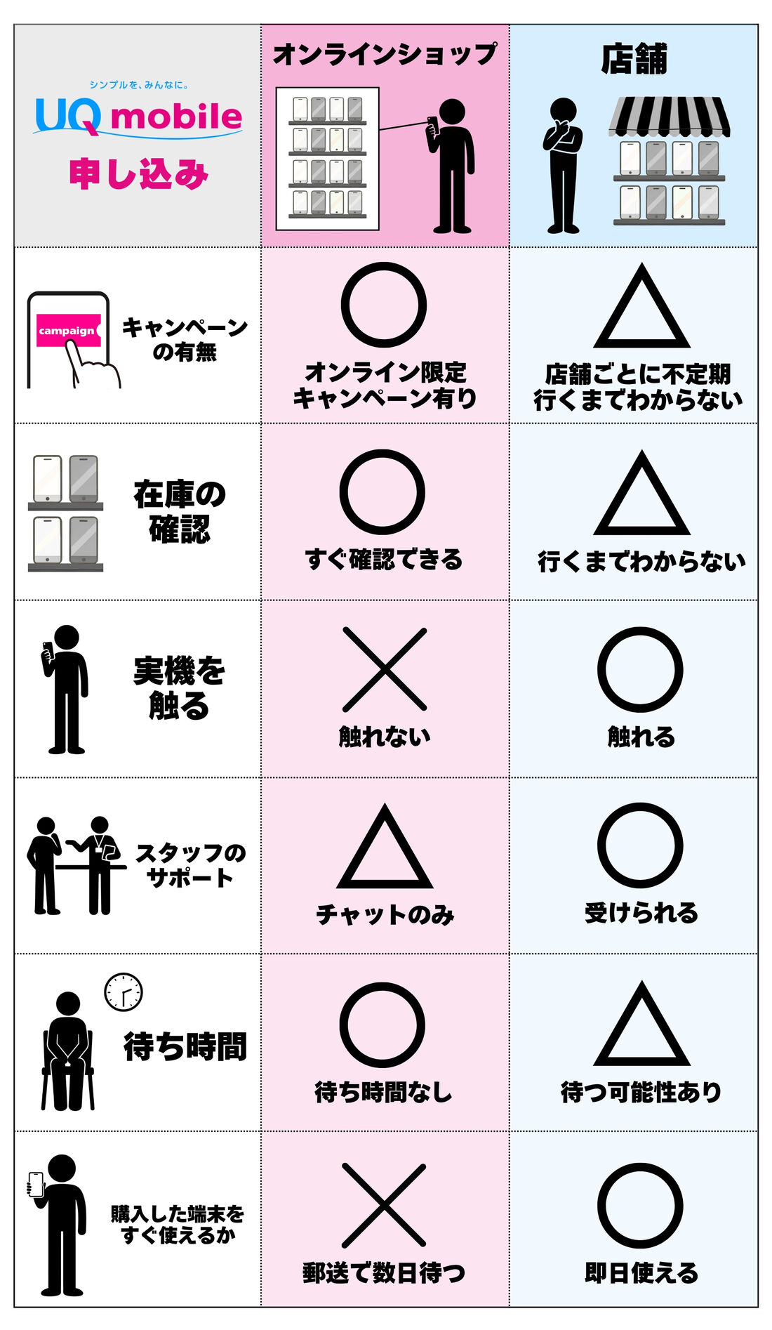 UQモバイルを申し込むさいのオンラインショップと店舗の違い