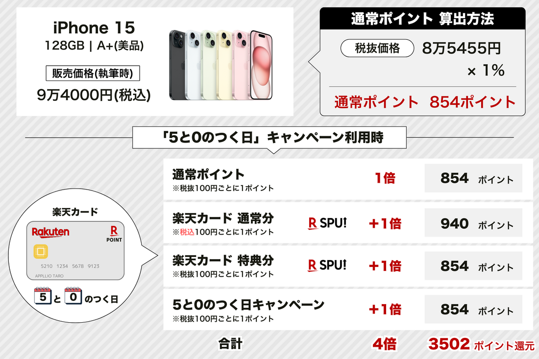 楽天モバイル楽天市場店 ポイント計算
