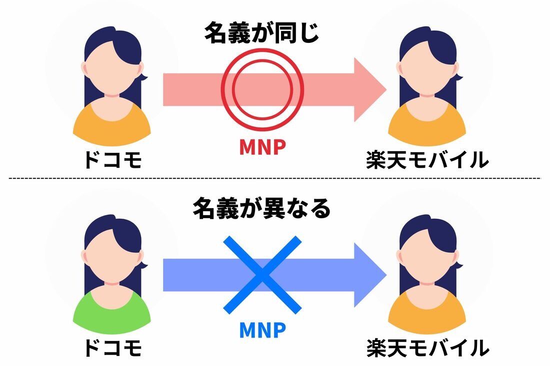 契約者名義が異なると乗り換えができない