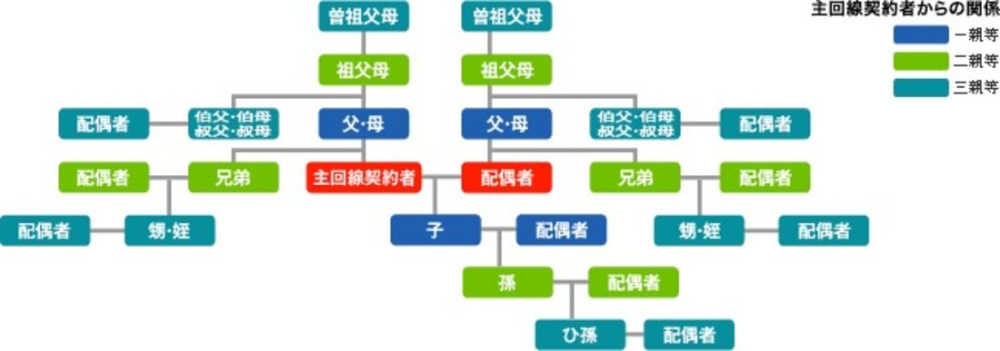 ドコモが定める三親等の定義