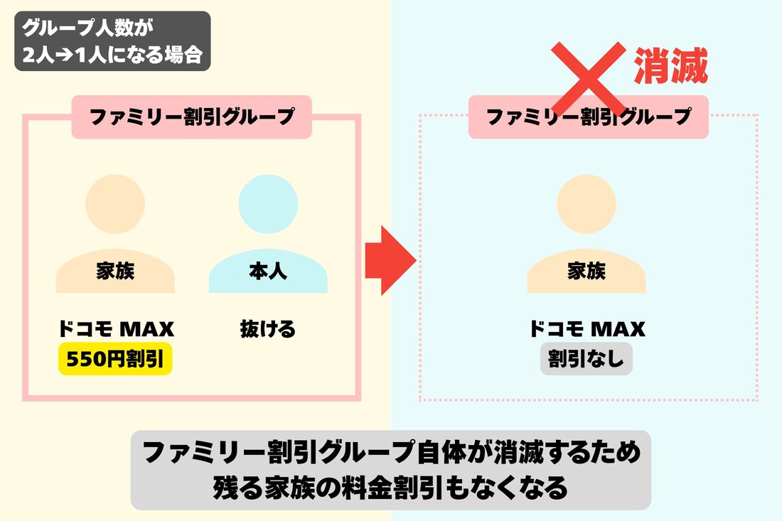 グループ人数が2人から1人になる場合