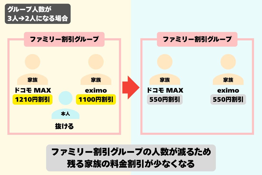 グループ人数が3人から2人になる場合