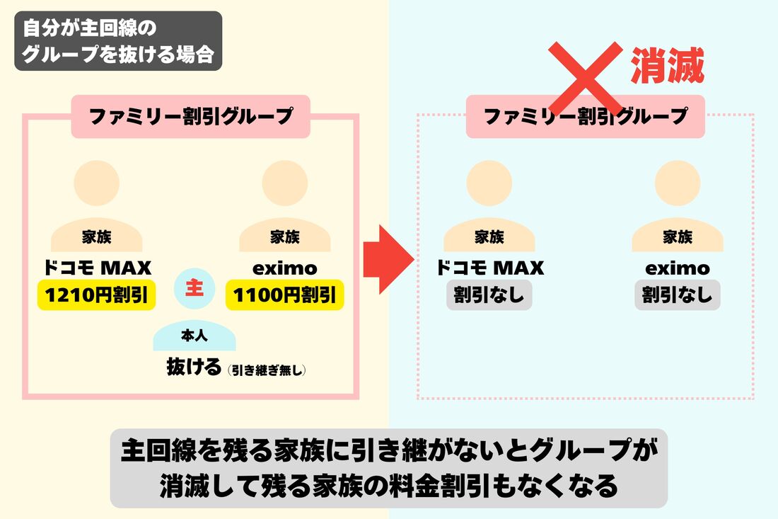 自分が主回線のグループを抜ける場合