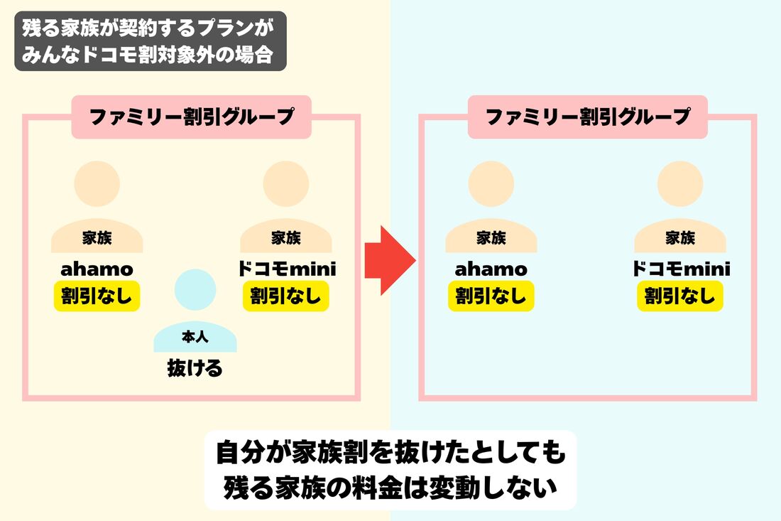 家族のプランがみんなドコモ割対象外の場合