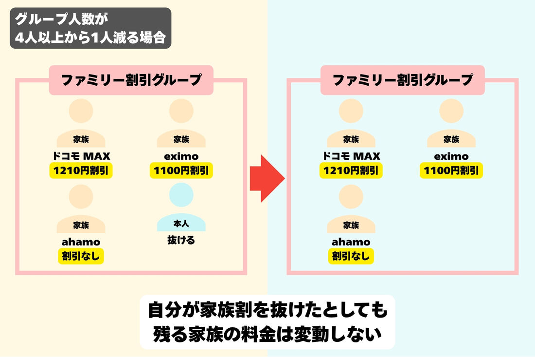 グループ人数が4人以上から1人減る場合