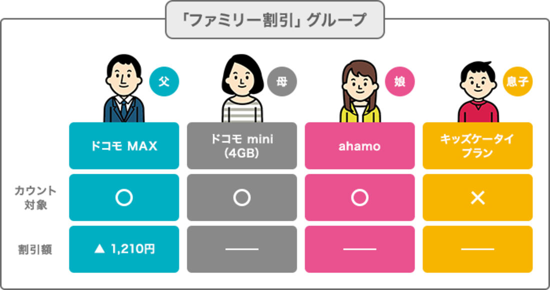 ドコモのファミリー割引グループ