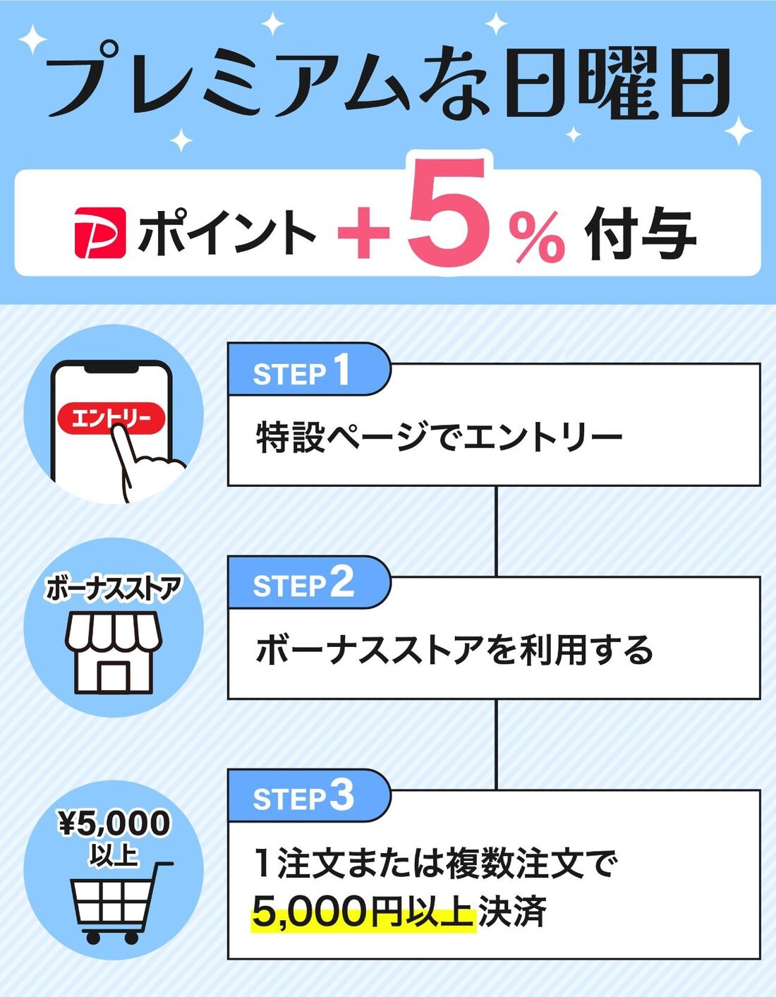 ヤフーショッピング「日曜日」の攻略法、実際に参加して分かったお得
