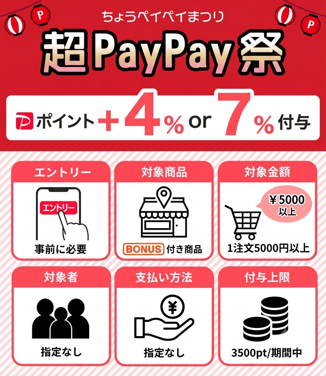 2026年6月】ヤフーショッピングのポイント上限早見表、キャンペーン別