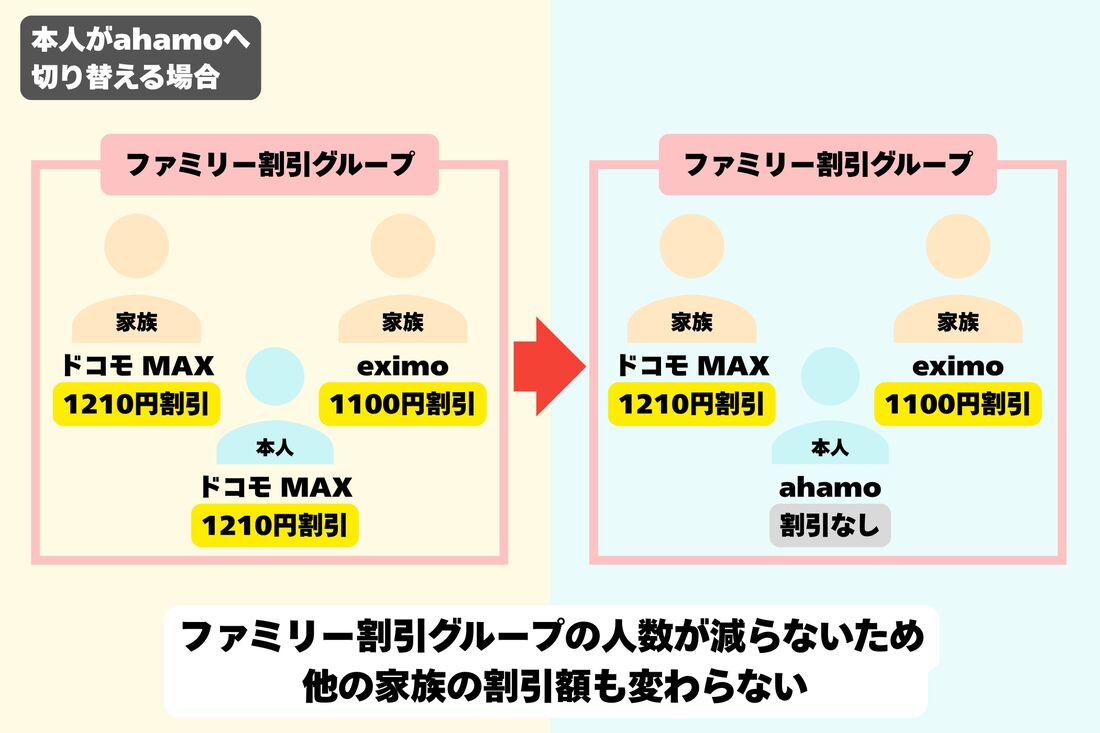 本人がahamoへ切り替える場合