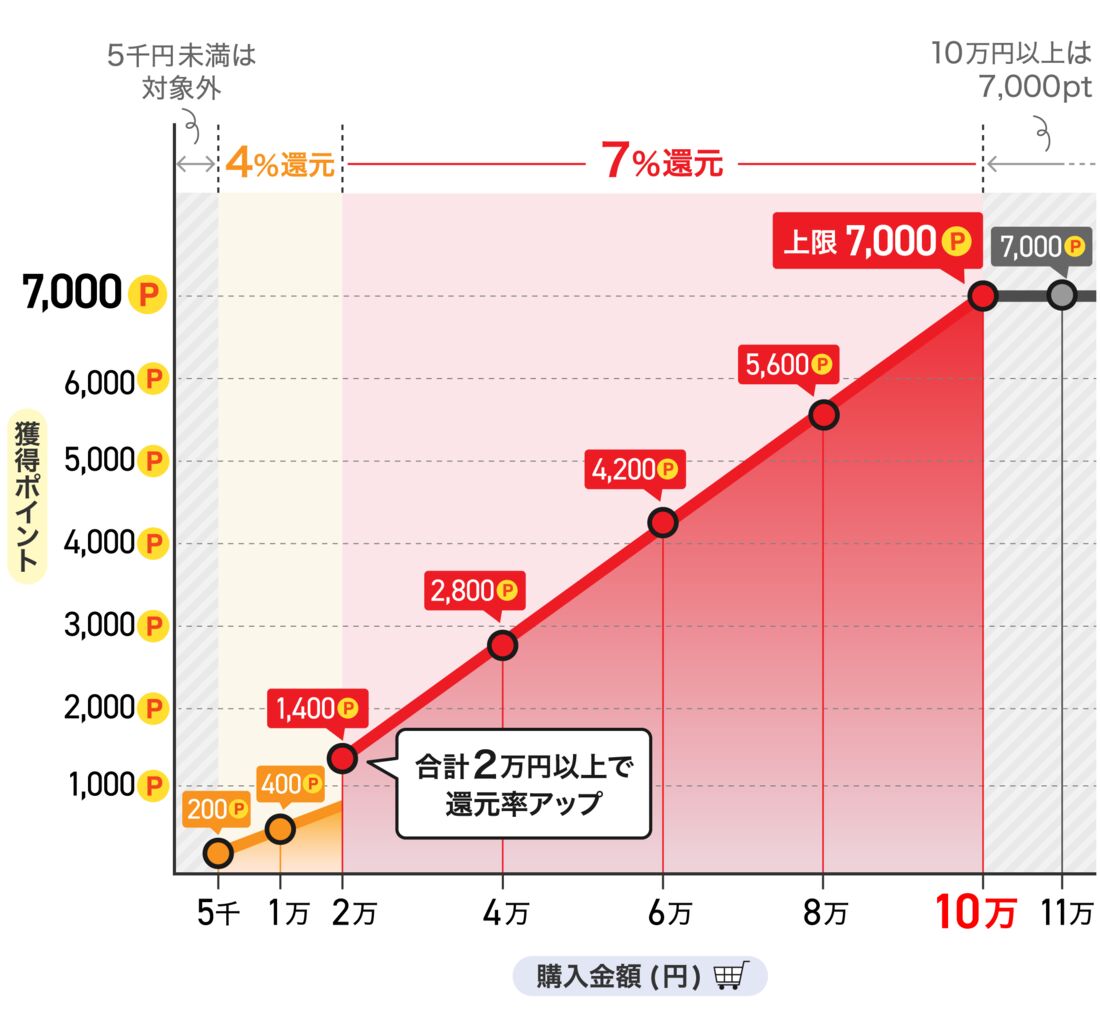 ポイント付与上限