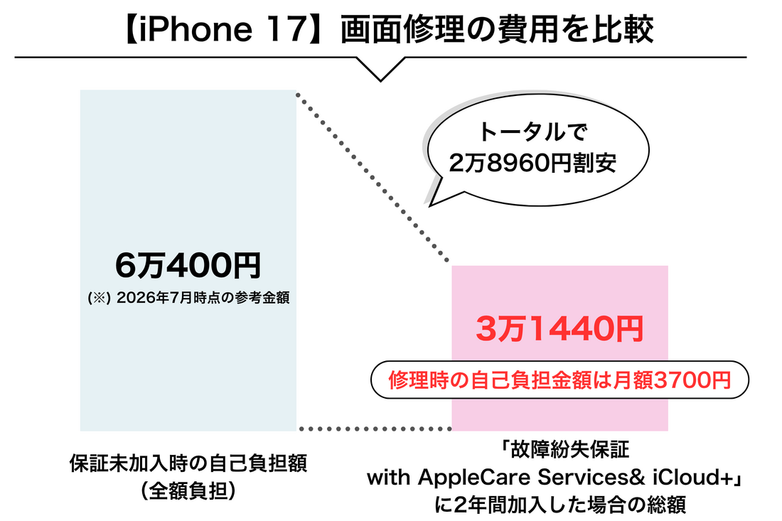 楽天モバイル 端末保証 シミュレーション