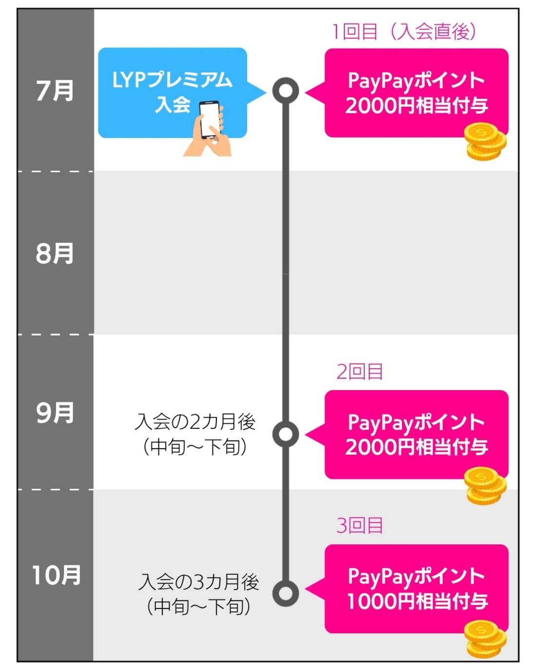 入会特典が付与されるタイミング