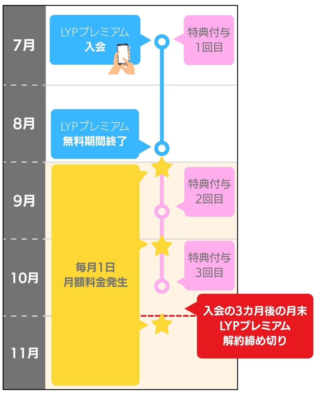 3回目の特典を受け取った月の月末までに解約するのがベスト（公式サイトから登録した場合）