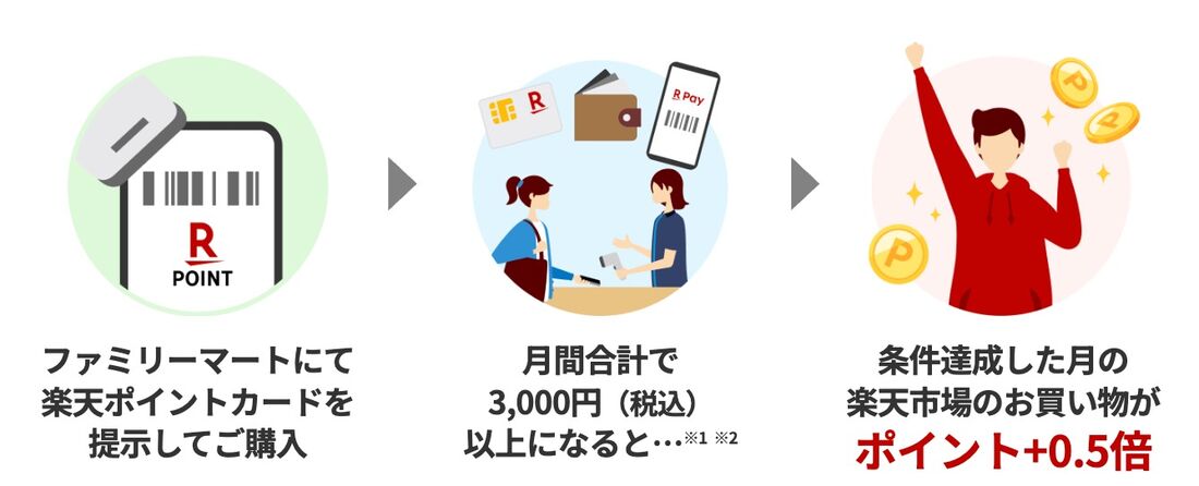 ポイントアップ条件