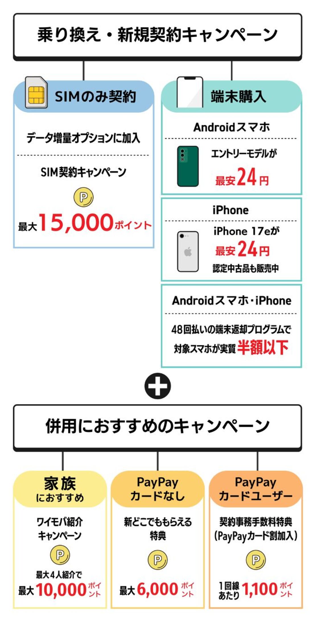 ワイモバイルキャンペーンまとめ