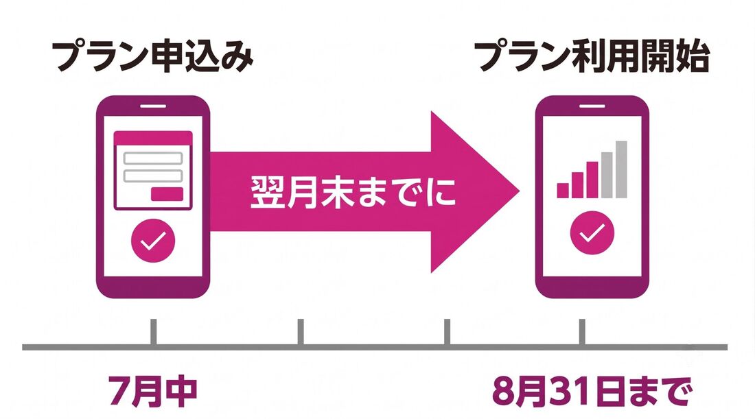 プラン利用開始