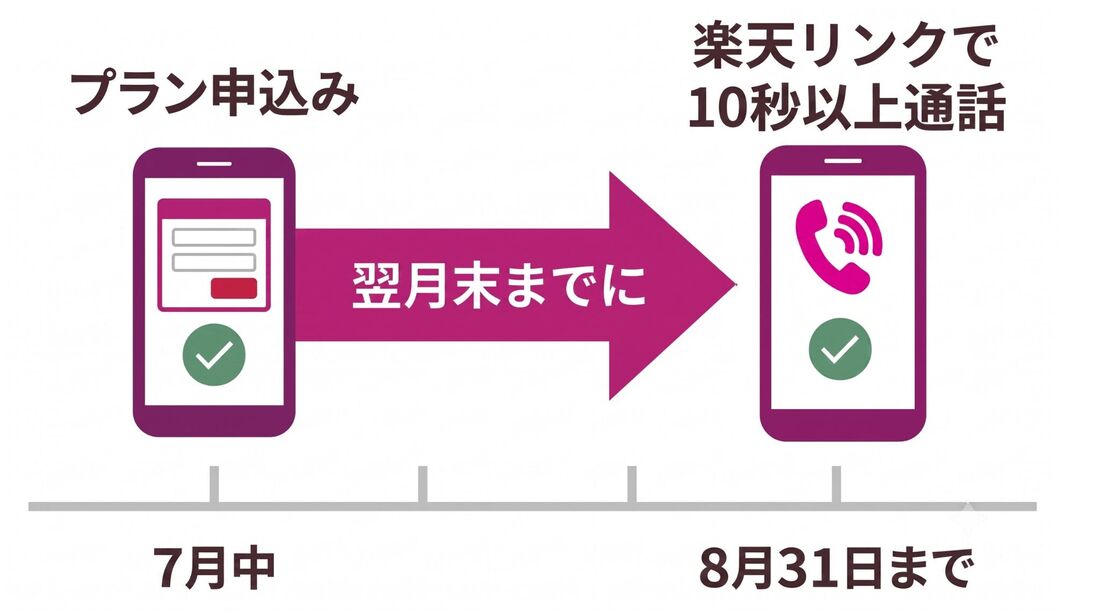 プラン申込み