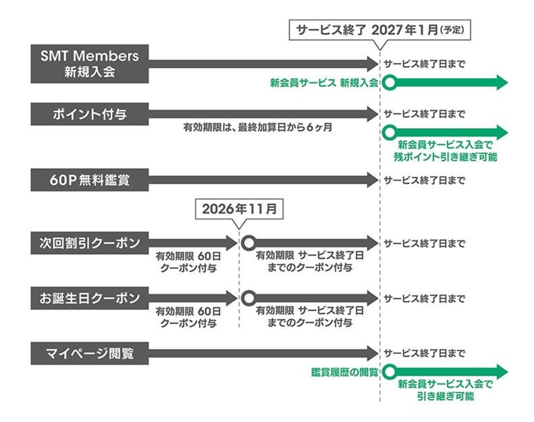 SMT Members　終了日程